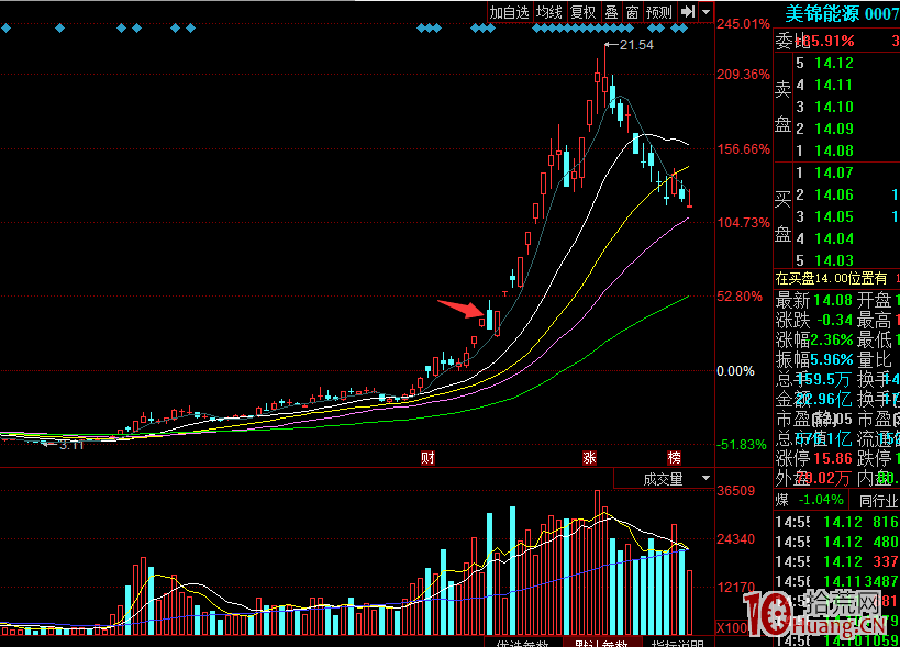漲停板手到擒來!半路追漲做首板的七種方法技巧(圖解) 漲停板手到擒來!半路追漲做首板的七種方法技巧(圖解),拾荒網