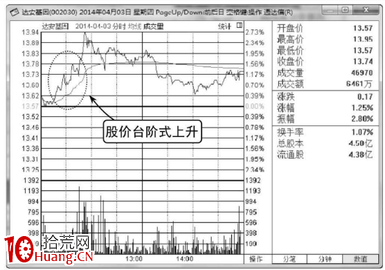 分時臺階式上升走勢分析(圖解) 分時臺階式上升走勢分析(圖解),拾荒網