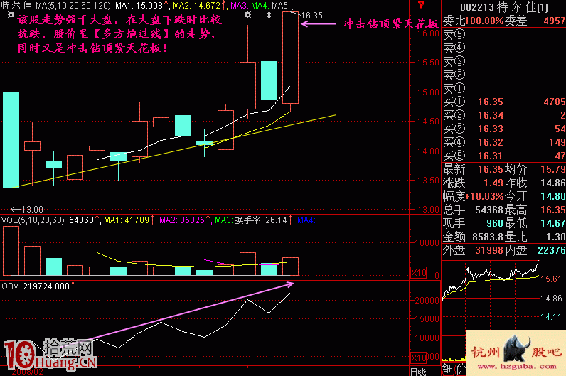 圖解什麼是沖擊鉆頂緊天花板加速上漲形態,拾荒網