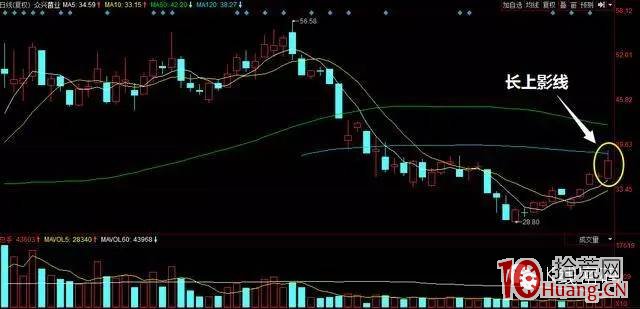 長上影線的漲停板買入法(圖解) 長上影線的漲停板買入法(圖解),拾荒網