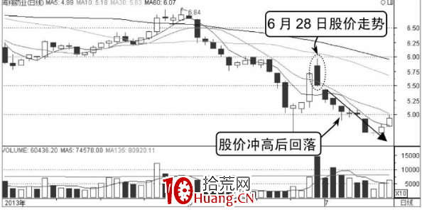 分時線倒V形頂詳解 分時線倒V形頂詳解,拾荒網