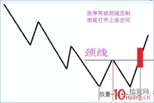 漲停板突破頸線形態的打板模式（圖解）,拾荒網