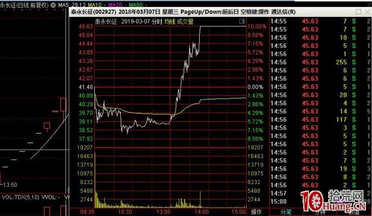 連續漲停板的龍頭股第一次收陰線的龍頭首陰戰法(圖解) 連續漲停板的龍頭股第一次收陰線的龍頭首陰戰法(圖解),拾荒網