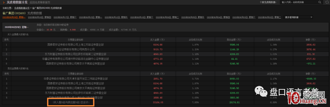 揭秘!江湖頂級遊資操盤手法曝光,原來十倍股是這樣煉成的! 揭秘!江湖頂級遊資操盤手法曝光,原來十倍股是這樣煉成的!,拾荒網