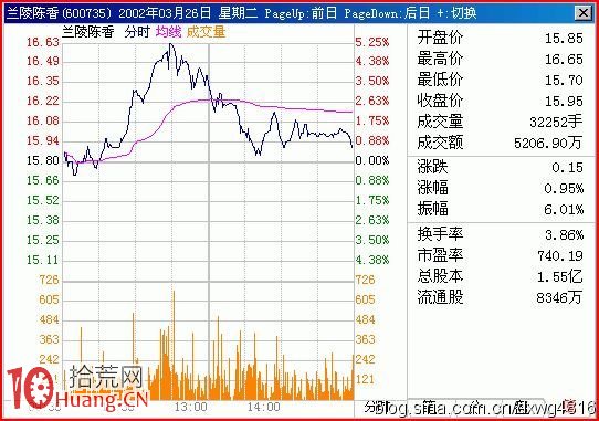 圖解怎麼看強莊股的拉高出貨分時 圖解怎麼看強莊股的拉高出貨分時,拾荒網