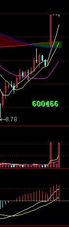 對比哪種K線組合易漲停（圖解）,拾荒網
