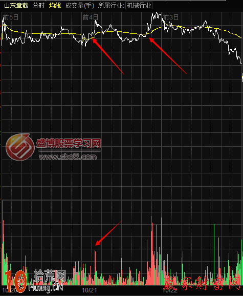 圖解如何調出多日分時圖看盤炒股 圖解如何調出多日分時圖看盤炒股,拾荒網
