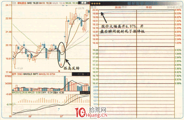 漲停板高手進階教程 90:孤島反轉漲停,看向上缺口(圖解) 漲停板高手進階教程 90:孤島反轉漲停,看向上缺口(圖解),拾荒網