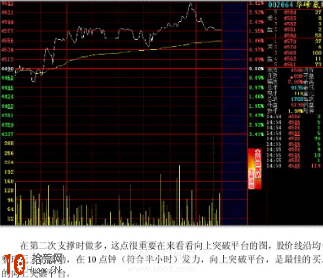 圖解分時圖的最佳買點（1）,拾荒網