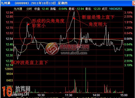 圖解脈沖波分時圖出貨走勢,拾荒網