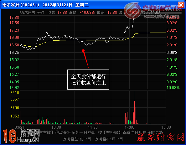 圖解如何用分時圖前收盤價的位置判斷當天走勢強弱,拾荒網