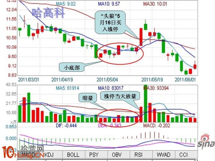炒股大賽打板模型圖解:底部縮量後放量漲停 炒股大賽打板模型圖解:底部縮量後放量漲停,拾荒網