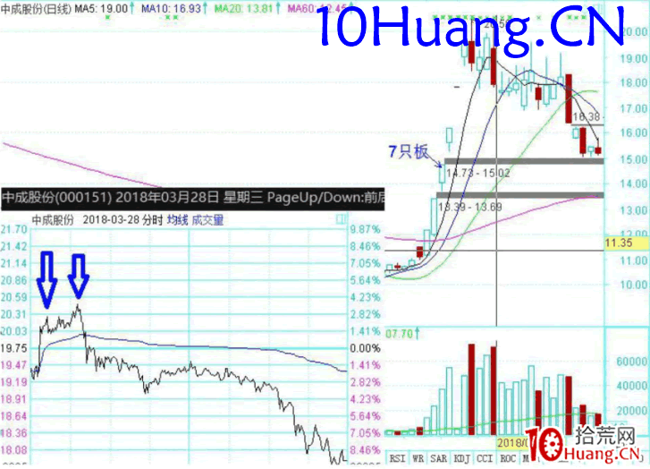 龍頭股低吸手冊深度教程10:如何賣在分時高點(圖解) 龍頭股低吸手冊深度教程10:如何賣在分時高點(圖解),拾荒網