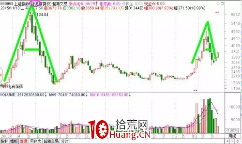 探索分時圖(十三):情緒宣泄上演AV頂底(上)-A字頂(圖解) 探索分時圖(十三):情緒宣泄上演AV頂底(上)-A字頂(圖解),拾荒網