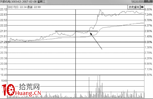 分時圖最佳買點-突破後的買入技巧(圖解) 分時圖最佳買點-突破後的買入技巧(圖解),拾荒網