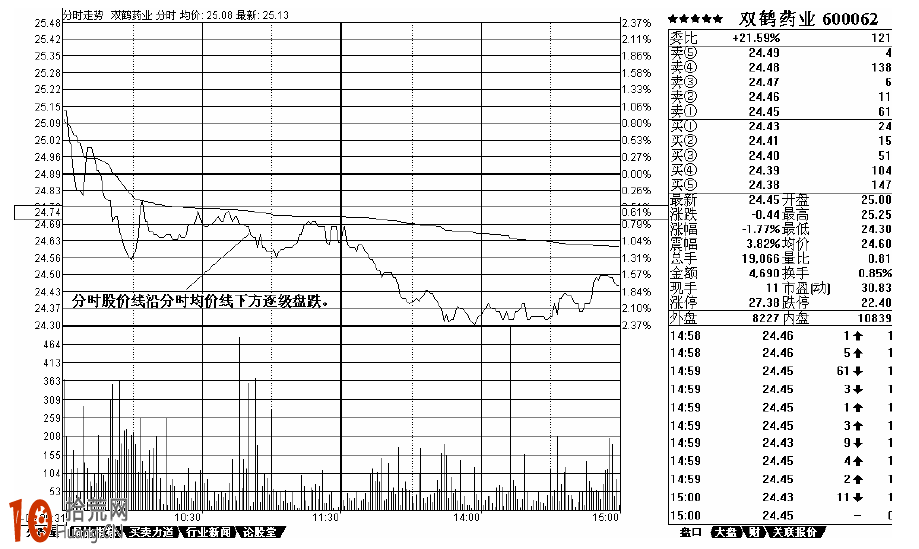 超短線必讀:盤中常見分時走勢圖經典形態分析圖解 超短線必讀:盤中常見分時走勢圖經典形態分析圖解,拾荒網