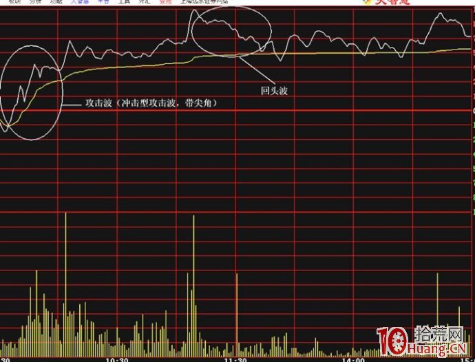 分時圖波形走勢規律圖解：攻擊波,拾荒網