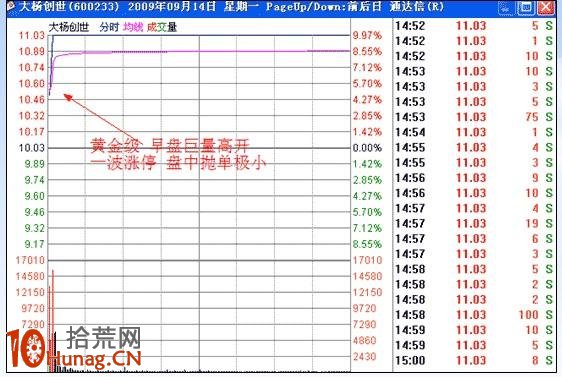 漲停板打板戰法研究圖解（十）：追漲法,拾荒網