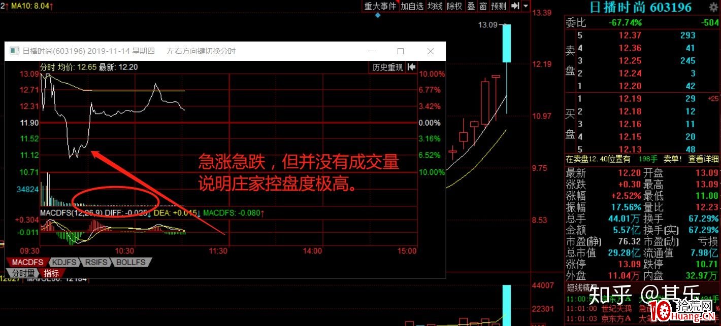 莊股千萬不要碰!如何區分識別莊股?(圖解) 莊股千萬不要碰!如何區分識別莊股?(圖解),拾荒網