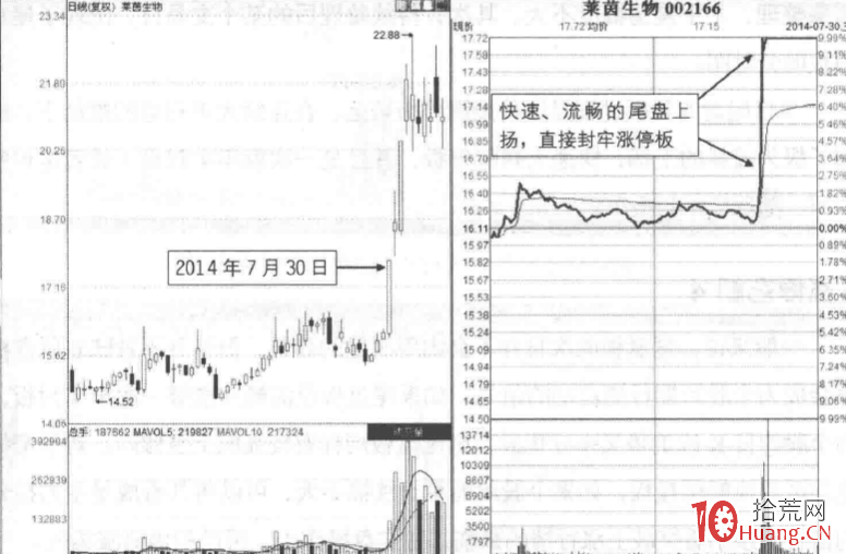 漲停板分時圖超短技巧研究 13：盤整區，流暢尾盤板形態（圖解）,拾荒網