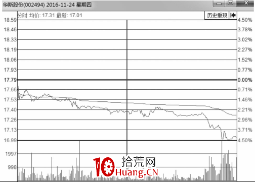 分時圖出貨的幾種走勢-盤口語言之低開低走出貨（圖解）,拾荒網