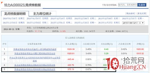 龍虎榜應用篇之:妖股是偶然還是人為?(圖解) 龍虎榜應用篇之:妖股是偶然還是人為?(圖解),拾荒網