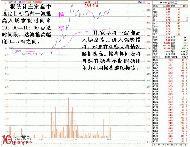 圖解解密一組莊傢做多盤口分時形態,拾荒網