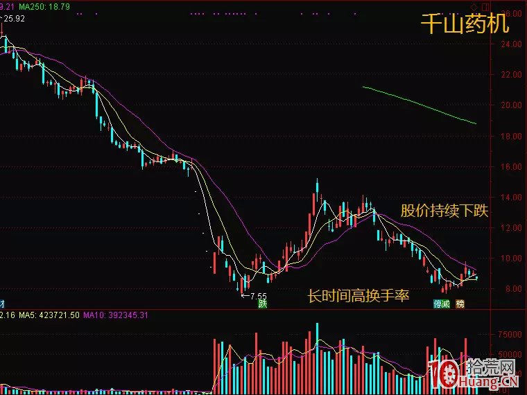 如何通過換手率看主力是搶籌還是逃頂以及持倉成本（圖解）,拾荒網