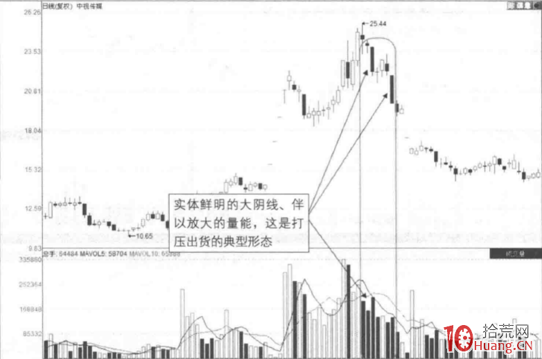 派發階段的漲停板策略探討（圖解）,拾荒網