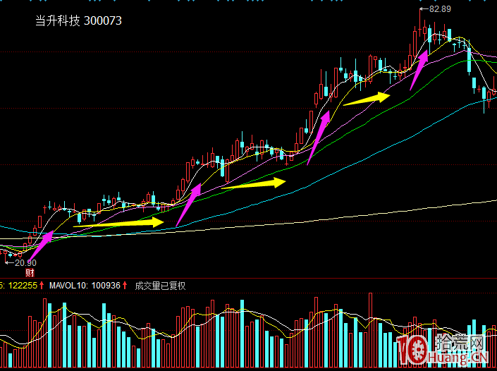 平臺漲一段調整一段打板模式圖解,拾荒網