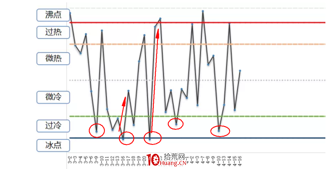 市場情緒戰法之：冰點沸點到底是什麼？如何影響超短操作？（圖解）,拾荒網