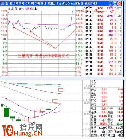 漲停板打板戰法研究圖解(六):巨量高開(下) 漲停板打板戰法研究圖解(六):巨量高開(下),拾荒網