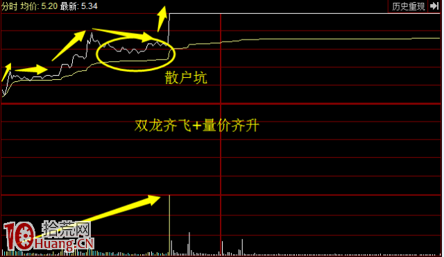 分時買點：雙龍齊飛+量價齊升（圖解）,拾荒網