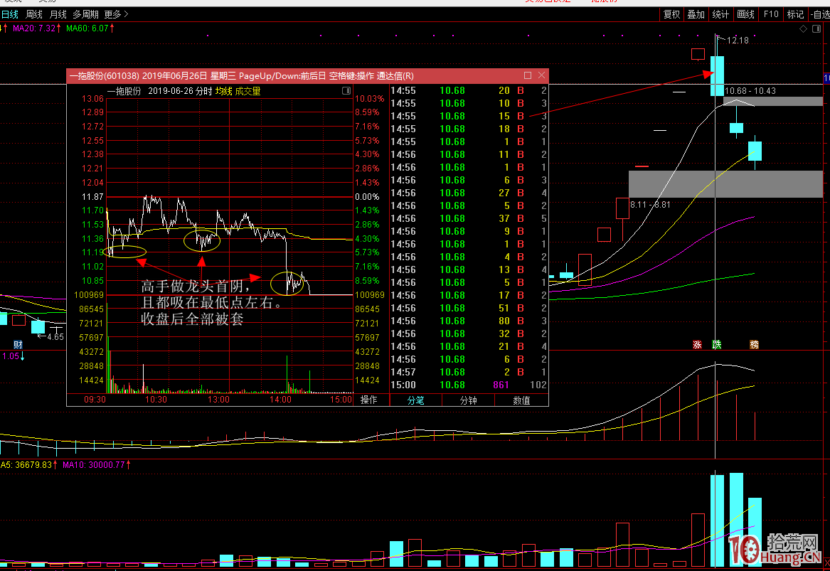 超短為什麼不能做T?隔日超短打板客更應如此!附案例說明(圖解) 超短為什麼不能做T?隔日超短打板客更應如此!附案例說明(圖解),拾荒網