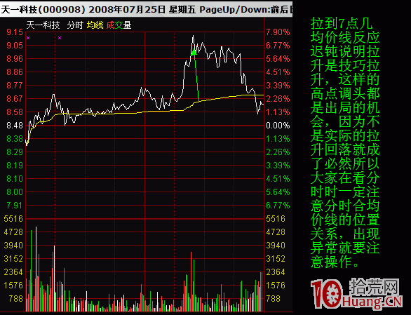 盤中盯盤看分時均價線即可判斷買入賣出操作(圖解) 盤中盯盤看分時均價線即可判斷買入賣出操作(圖解),拾荒網