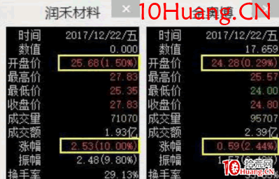 龍頭股低吸手冊深度教程18:次新股的低吸方法一,開板次新競價高低決定炒作方向(圖解) 龍頭股低吸手冊深度教程18:次新股的低吸方法一,開板次新競價高低決定炒作方向(圖解),拾荒網