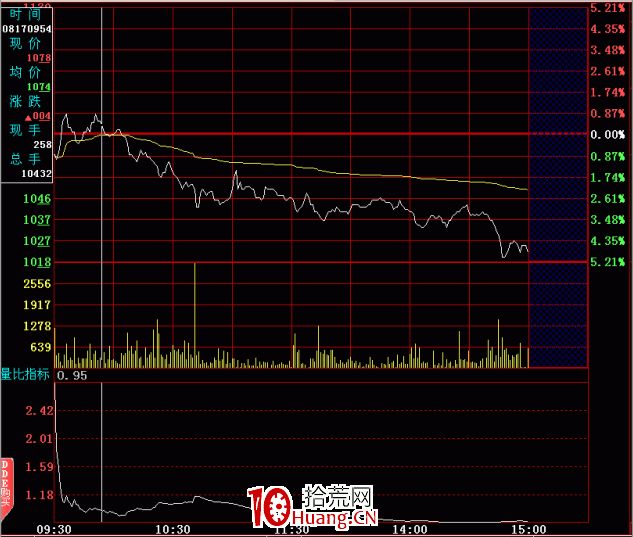 分時圖的絕佳賣點:量比指標賣出法(圖解) 分時圖的絕佳賣點:量比指標賣出法(圖解),拾荒網