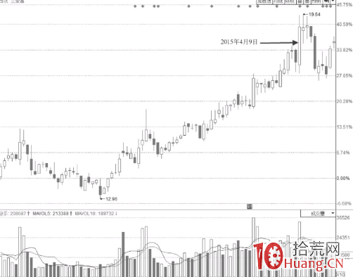 尾盤嘗試拉漲停板但封不住板的漲停形態打板分析（圖解）,拾荒網