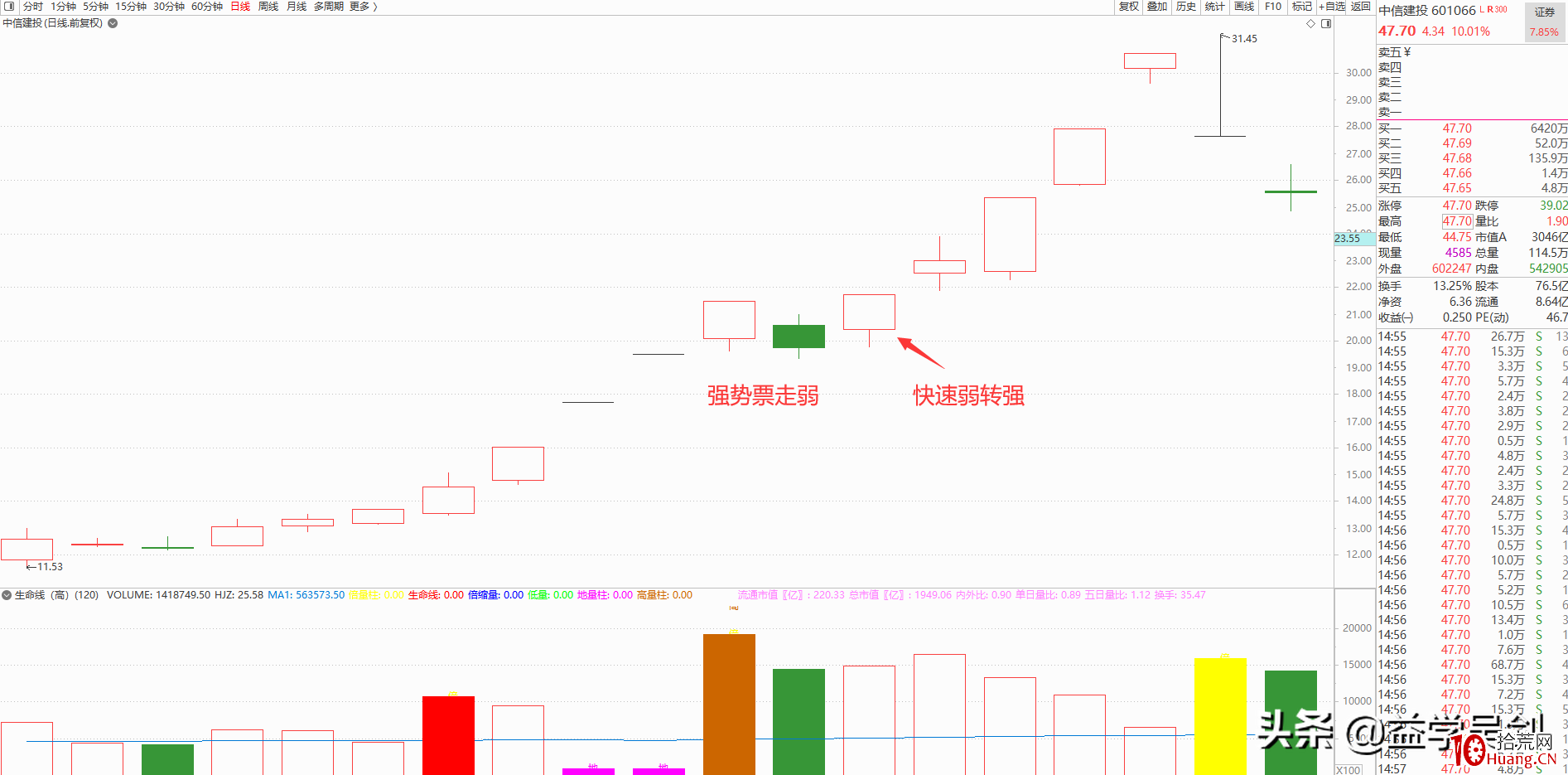 漲停板弱轉強，牛市中追擊市場熱點最簡單有效的方法（圖解）,拾荒網