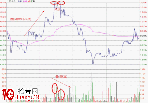 分時圖形態分析:雙頂要點及其實戰應用(圖解) 分時圖形態分析:雙頂要點及其實戰應用(圖解),拾荒網