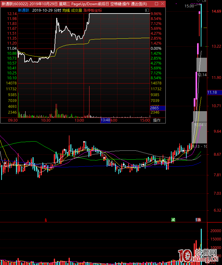 漲停股二連板低吸技術（圖解）,拾荒網