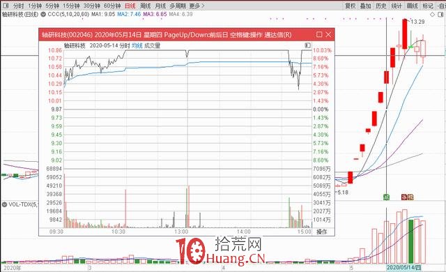 龍頭戰法之:弱轉強以及強轉弱的判斷(圖解) 龍頭戰法之:弱轉強以及強轉弱的判斷(圖解),拾荒網