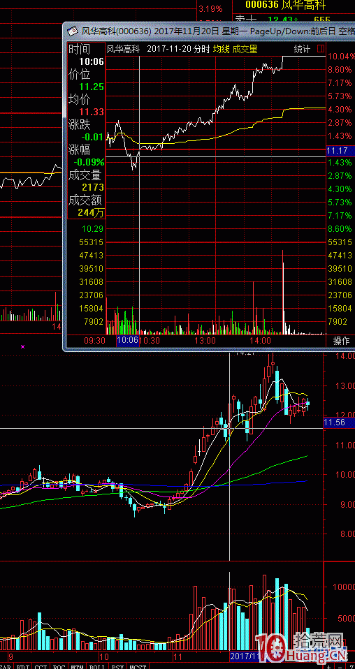 早盤觸底下午二次下探的超跌反抽模式圖解 早盤觸底下午二次下探的超跌反抽模式圖解,拾荒網