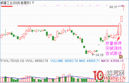 漲停板突破頸線形態的打板模式（圖解）,拾荒網