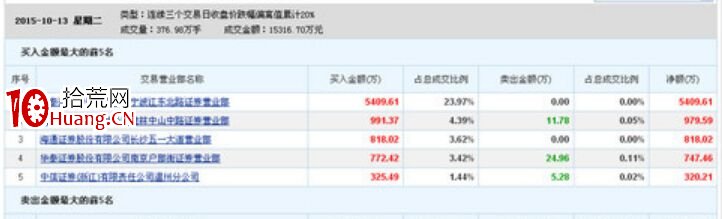 一字斬翹板戰法的實戰案例——特力A(圖解) 一字斬翹板戰法的實戰案例——特力A(圖解),拾荒網