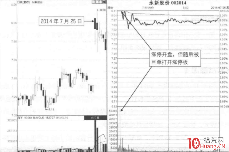 漲停板分時圖賣出法 3:巨單擊穿強勢板(圖解) 漲停板分時圖賣出法 3:巨單擊穿強勢板(圖解),拾荒網