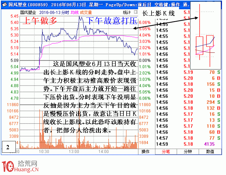 圖解莊傢短線差價與洗盤結合的操作,拾荒網