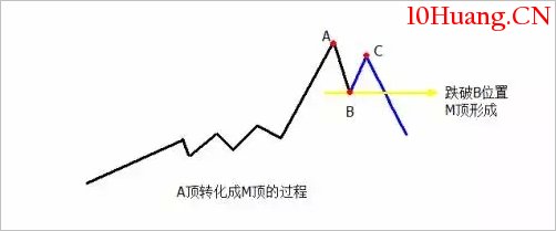 探索分時圖(十五):頂底形成及確認過程(圖解) 探索分時圖(十五):頂底形成及確認過程(圖解),拾荒網