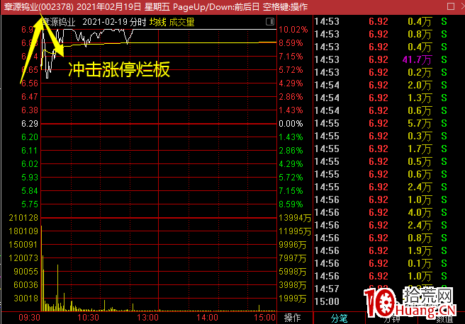 漲停板3縮4爆模式實戰案例(圖解) 漲停板3縮4爆模式實戰案例(圖解),拾荒網