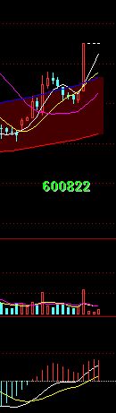 對比哪種K線組合易漲停（圖解）,拾荒網